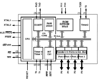 TS80C52X2, 8 разрядный КМОП микроконтроллер c 8 Кб ROM